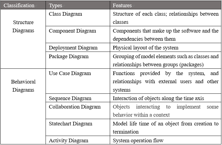 Different UML Diagrams