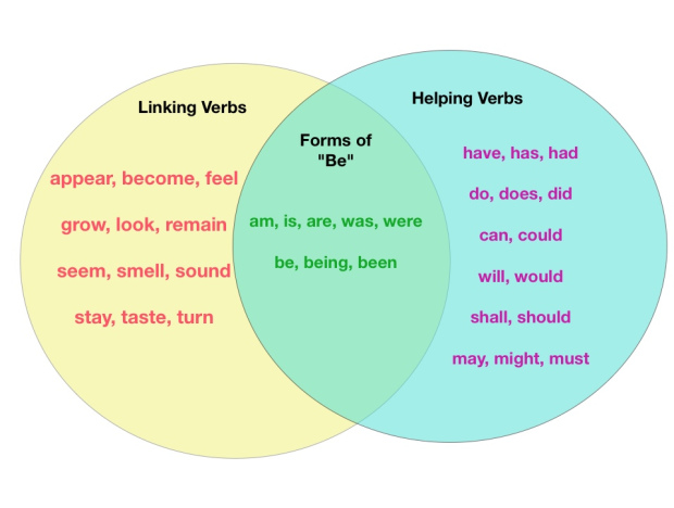 Venn-Diagramm-Grammatik