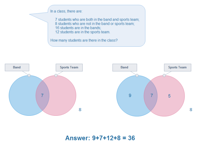 diagrama de venn matemática