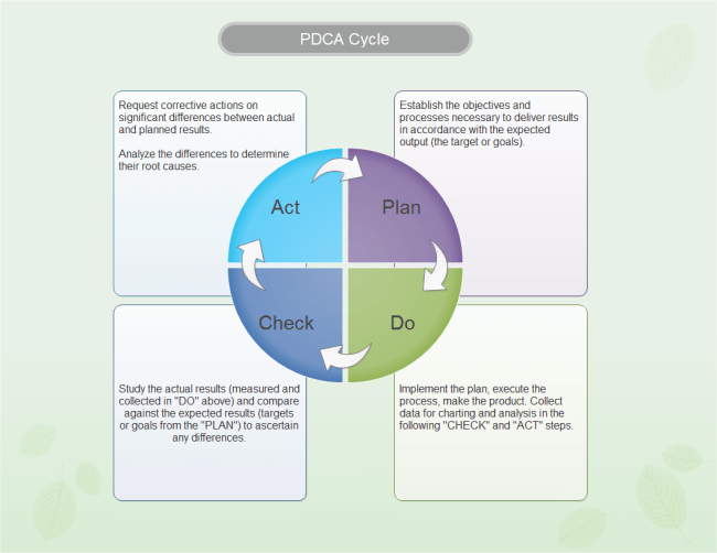 pdca cycle diagram