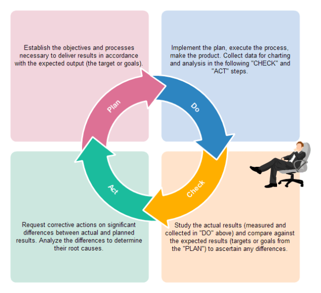 implementar ciclo de deming