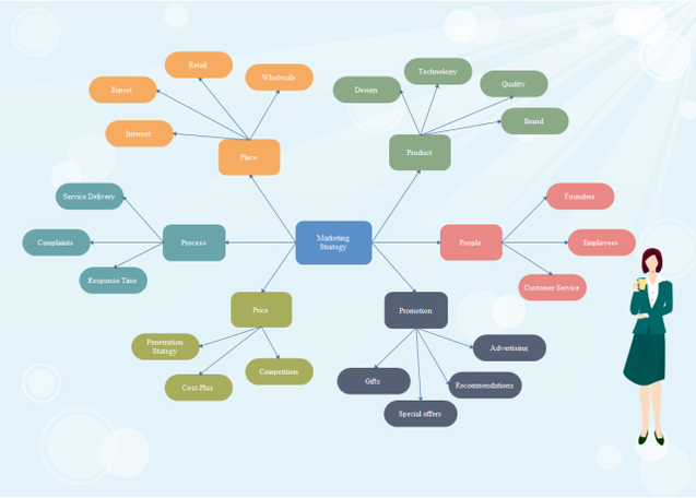 Concept mapping. Концептуальная карта маркетинг. Карта концептов дизайна. Концепт-карта профессии. Рынок капитала Концептуальная карта.