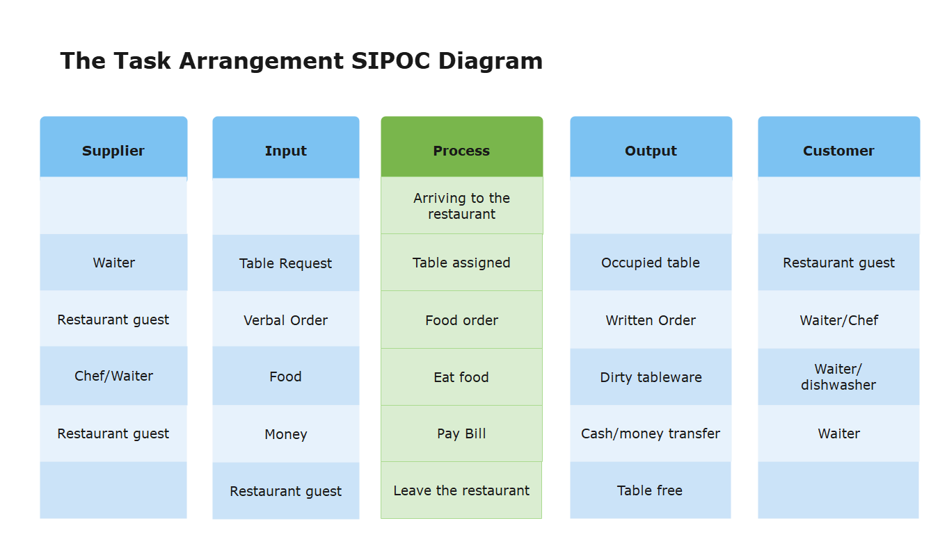 SIPOC Diagram example 