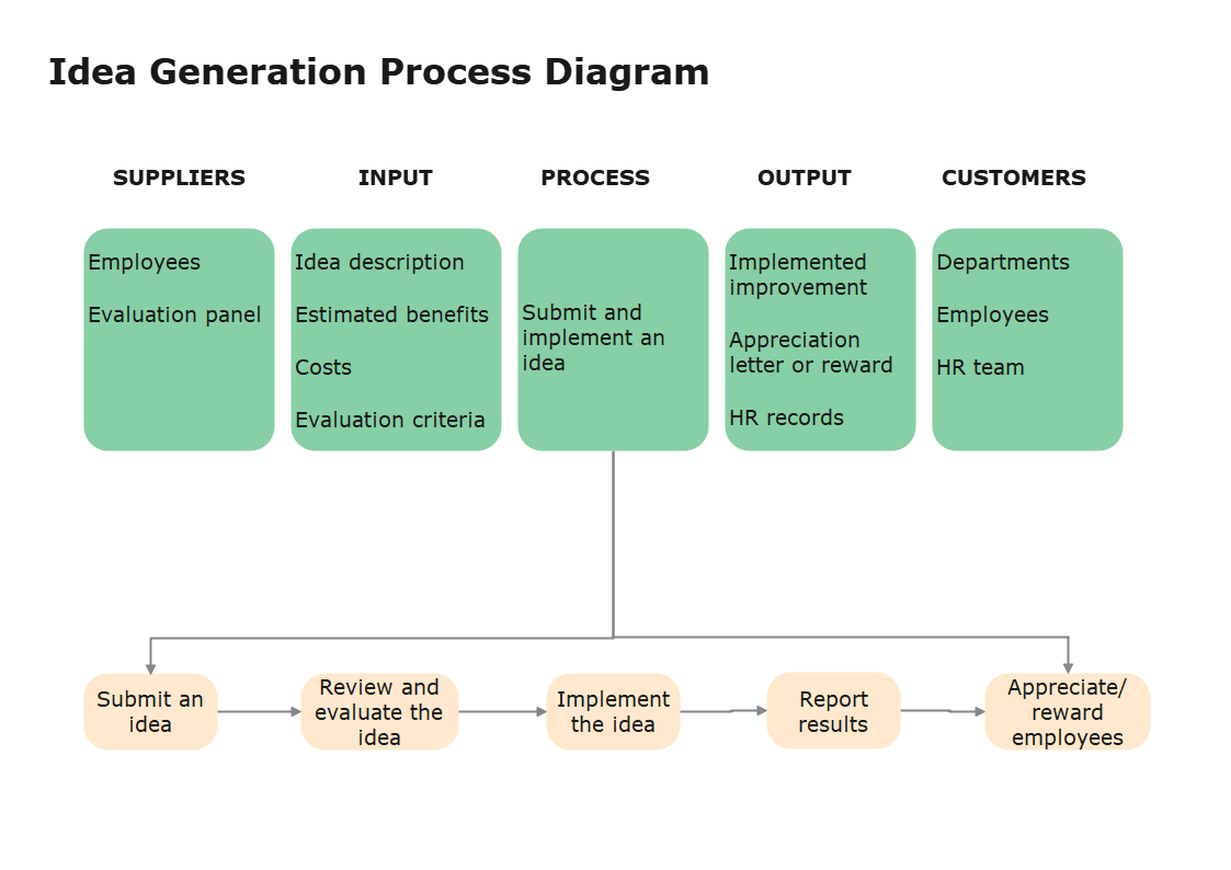 SIPOC Diagram example