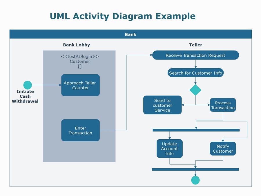 How To Create Uml Activity Diagram Quickly Edraw Riset