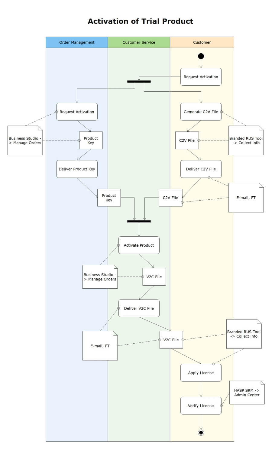 UML activity diagram 