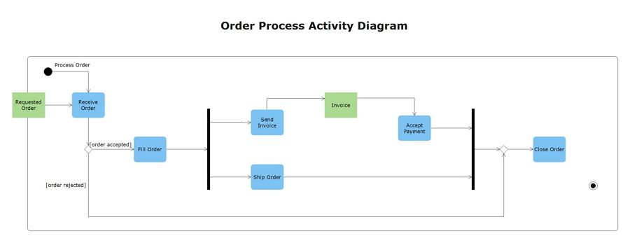 How To Create Uml Activity Diagram Quickly Edraw Riset 7700