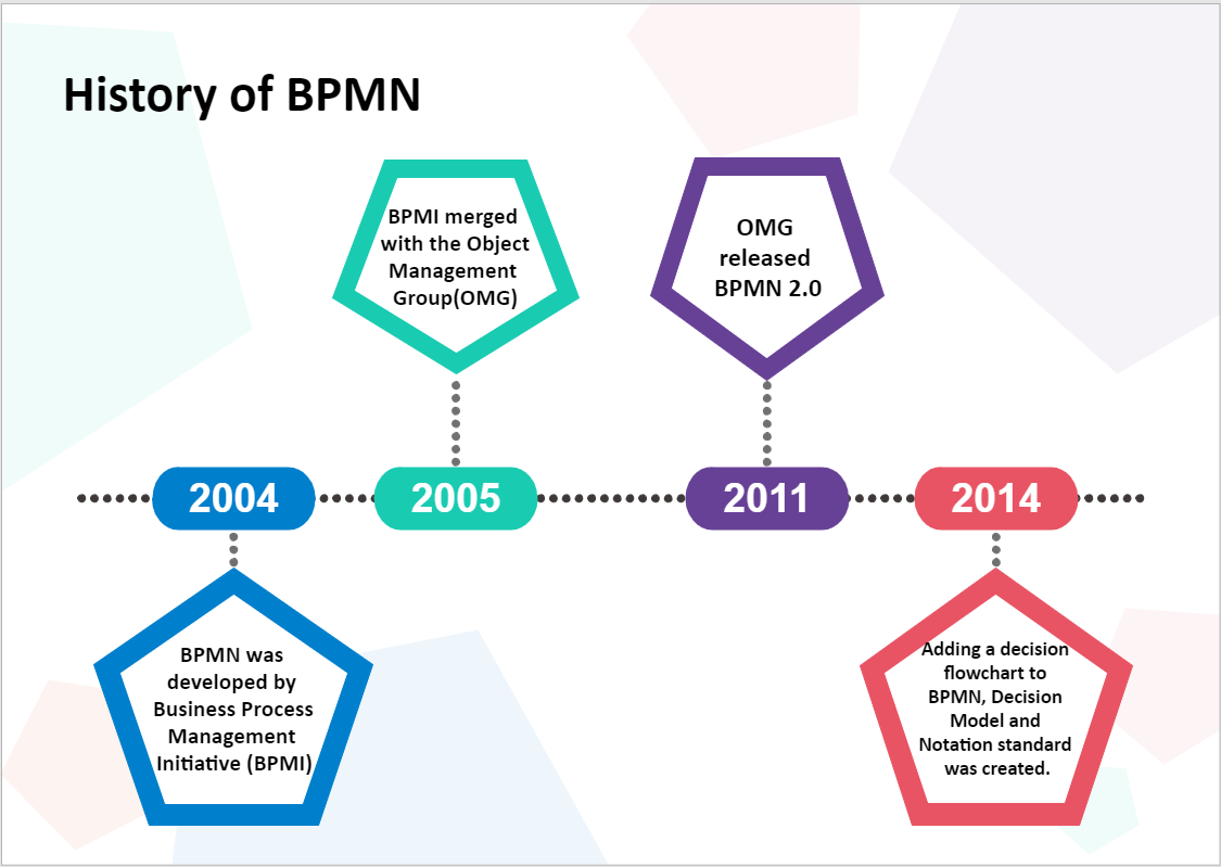 BPMN-Geschichte