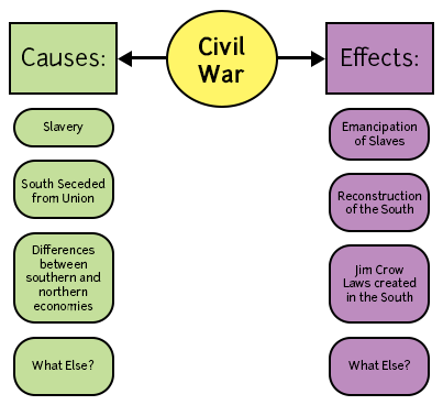 Concept Map Example - Civil War