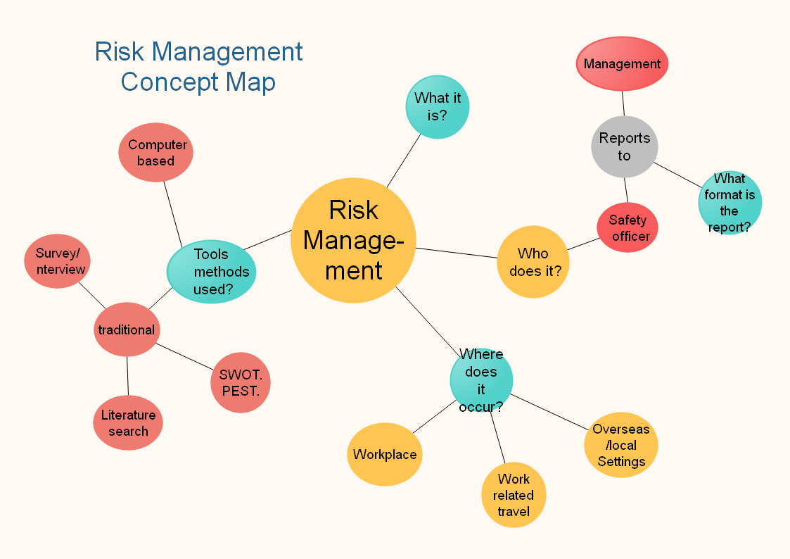 Concept Map Example - Risk Management
