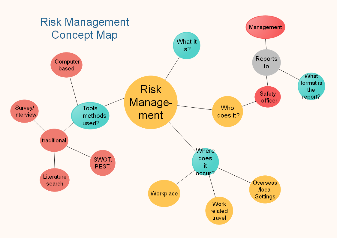 Risk Management Concept Map Risk Management Concept Map Management