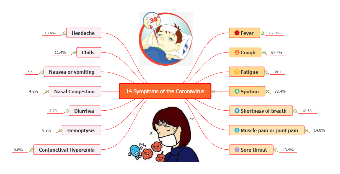 Symptoms of Coronavirus