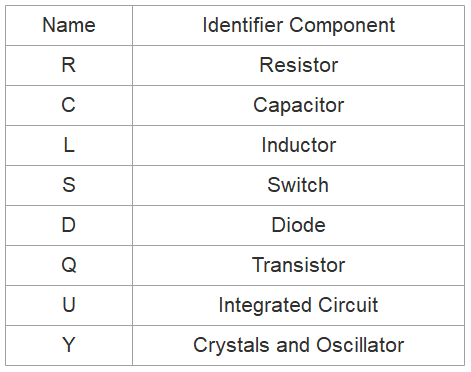 Table of Components Names