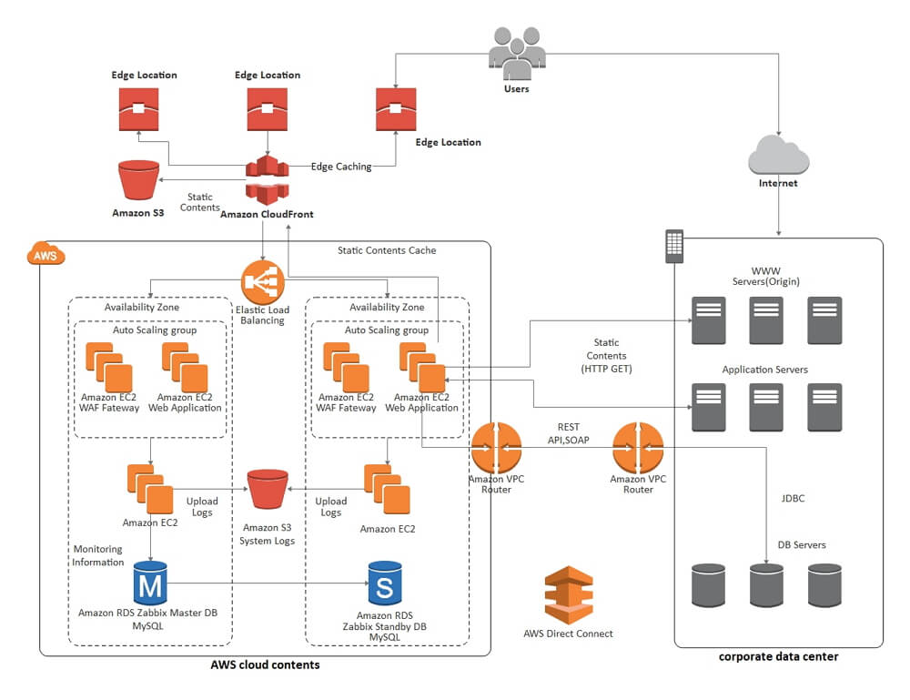 Exemplo de Diagrama  de Rede AWS