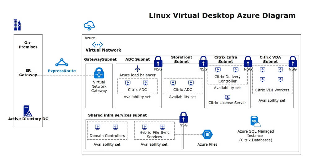 Azure Diagram example 