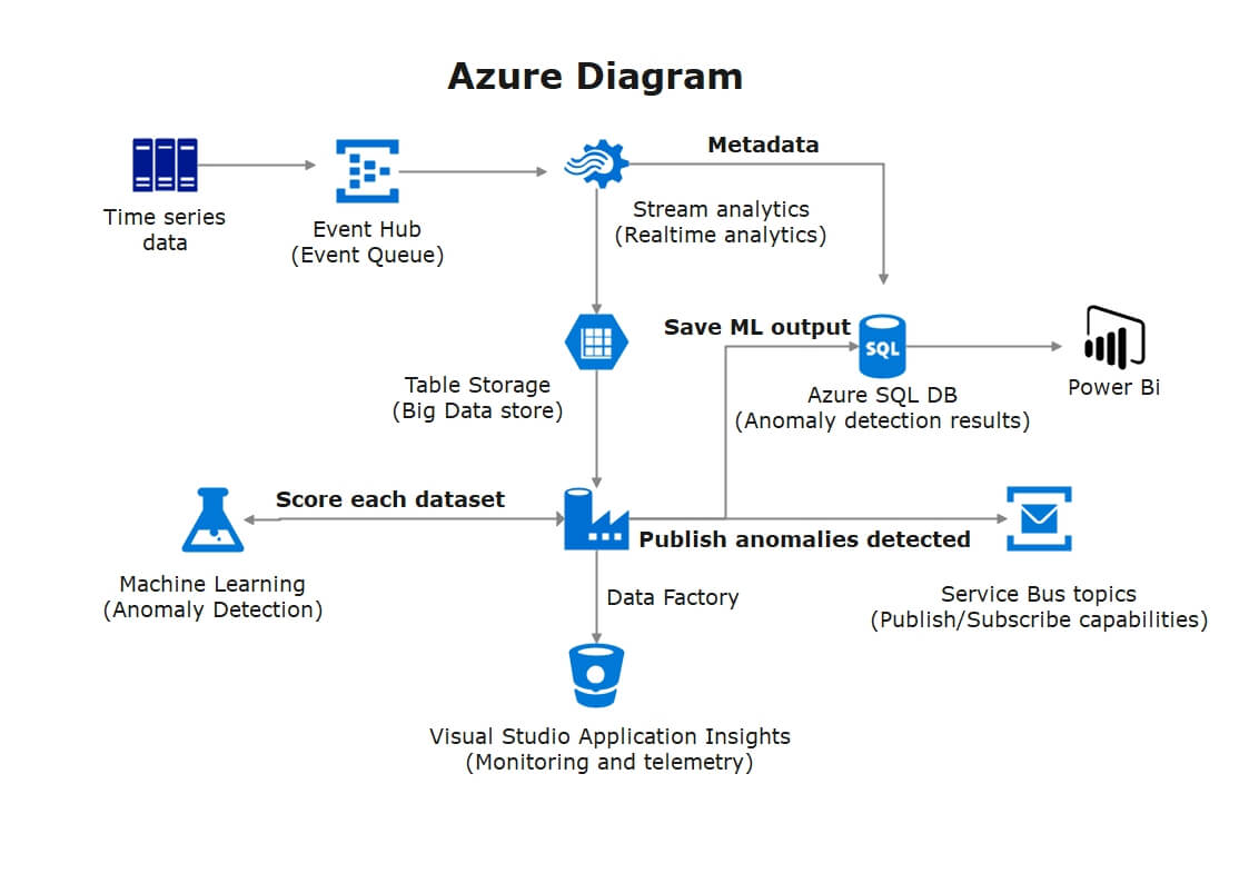 Exemplo de Diagrama Azure