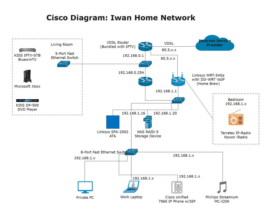 Exemplo de rede Cisco