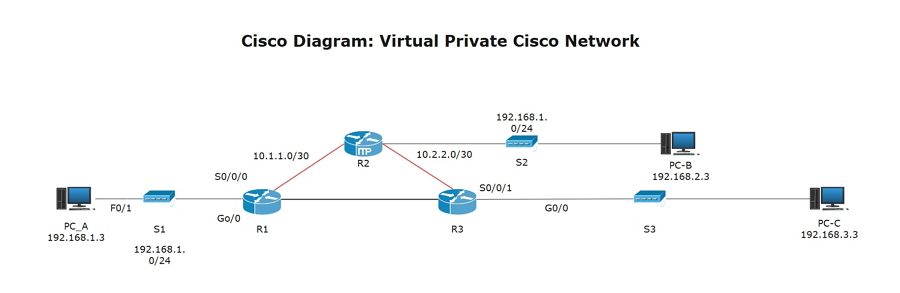 Network Diagram Example