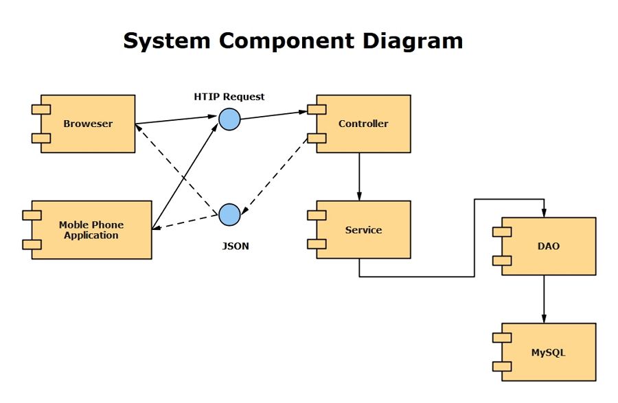 Diagrama de componentes UML