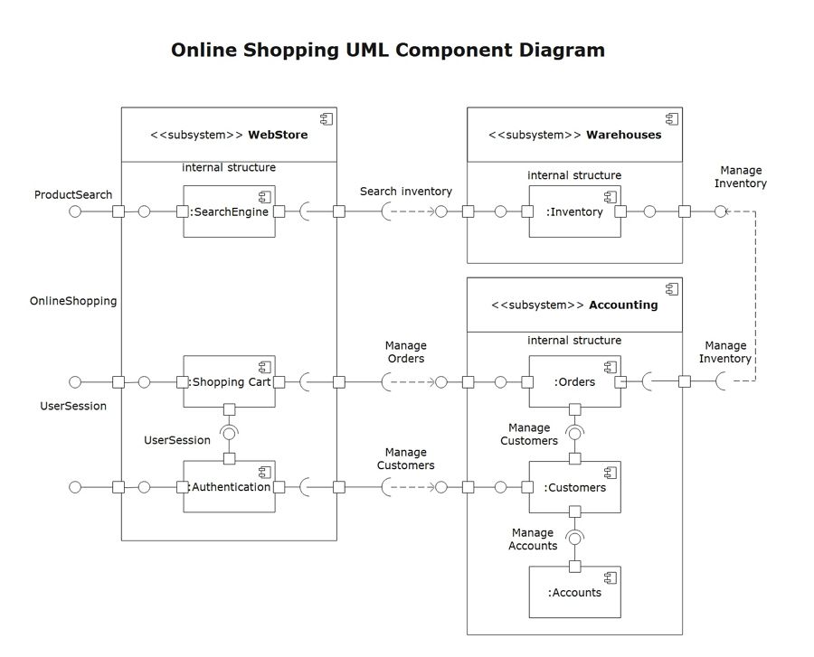 Ejemplo de diagrama de componentes UML