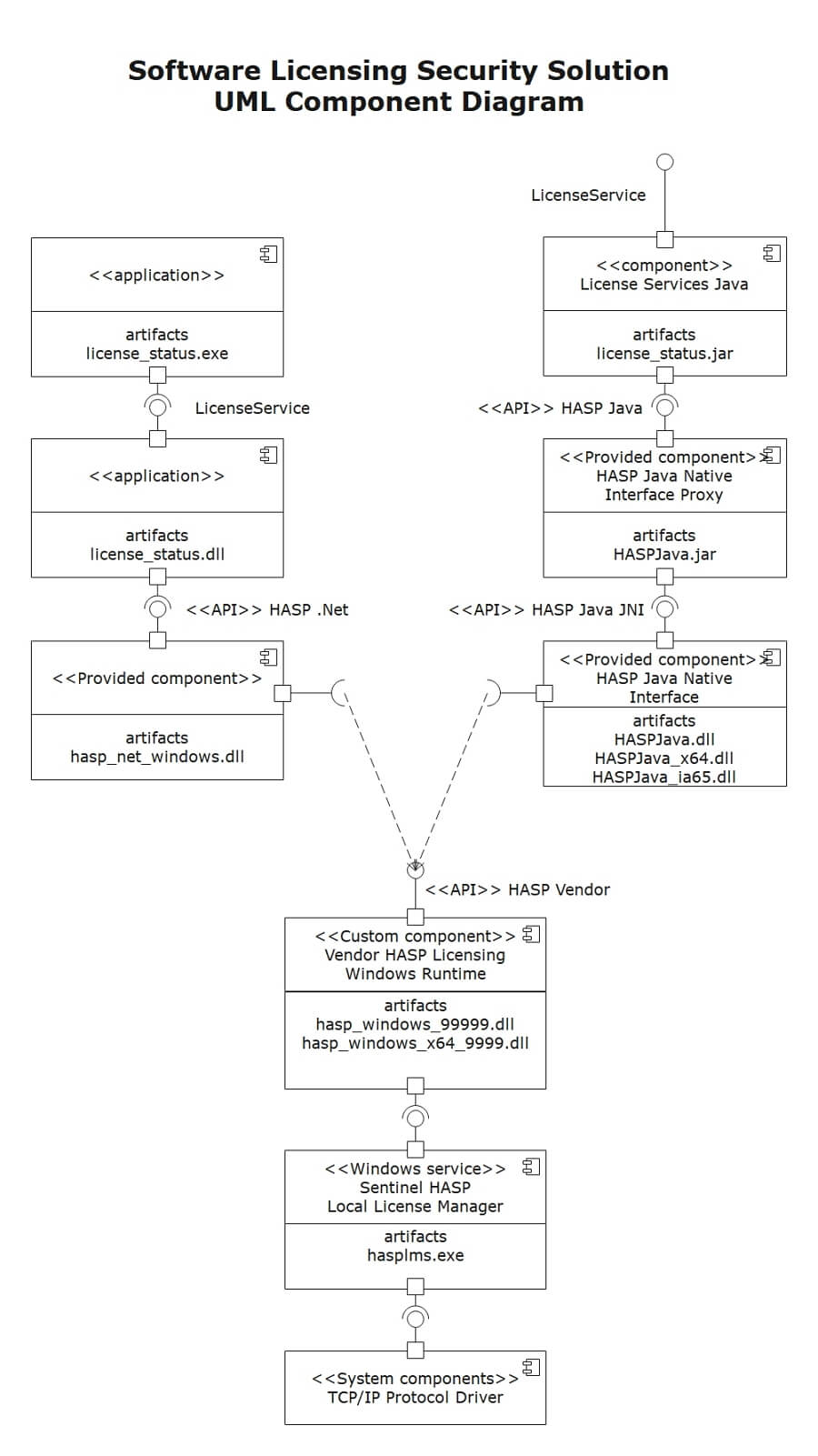 Ejemplo de diagrama de componentes UML