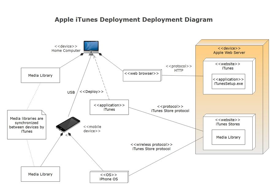 How To Create Uml Deployment Diagram Easily Edraw 9304