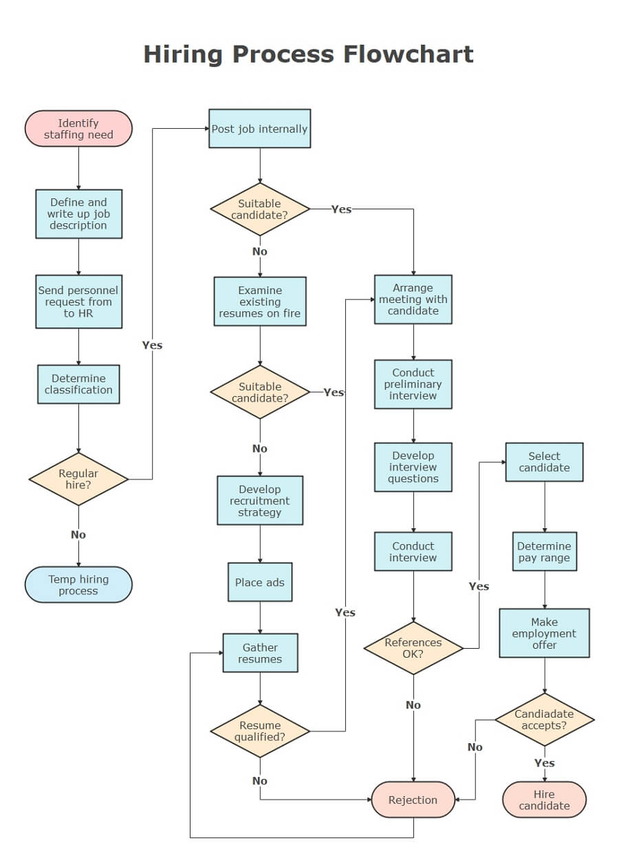 Complex Flowchart Example   Makeflowchartcom