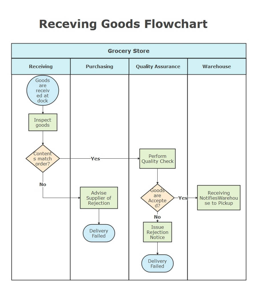 Flowchart Examples