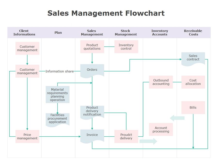 always free flow chart maker