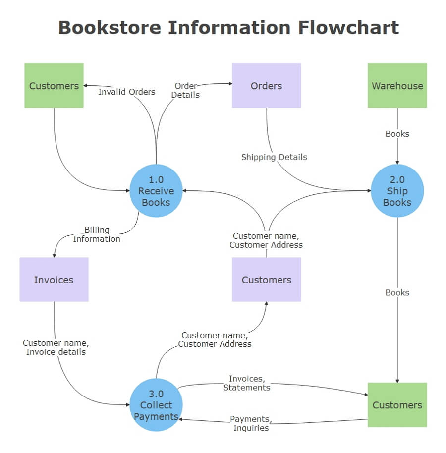 Flowchart Examples