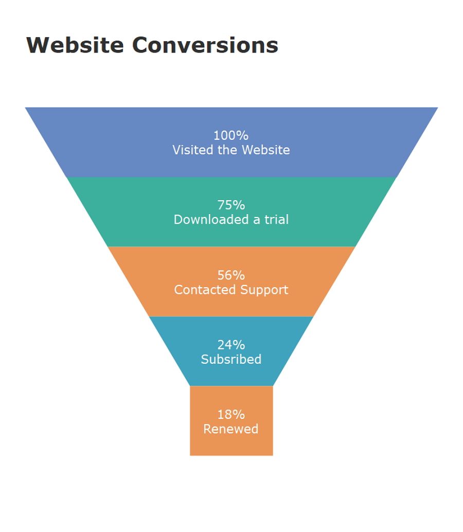 What Does A Funnel Chart Look Like