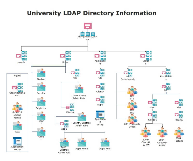 Exemplo de Diagrama de Rede LDAP