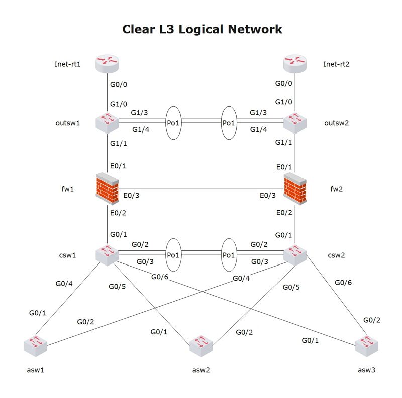 Esempio di diagramma di rete logica