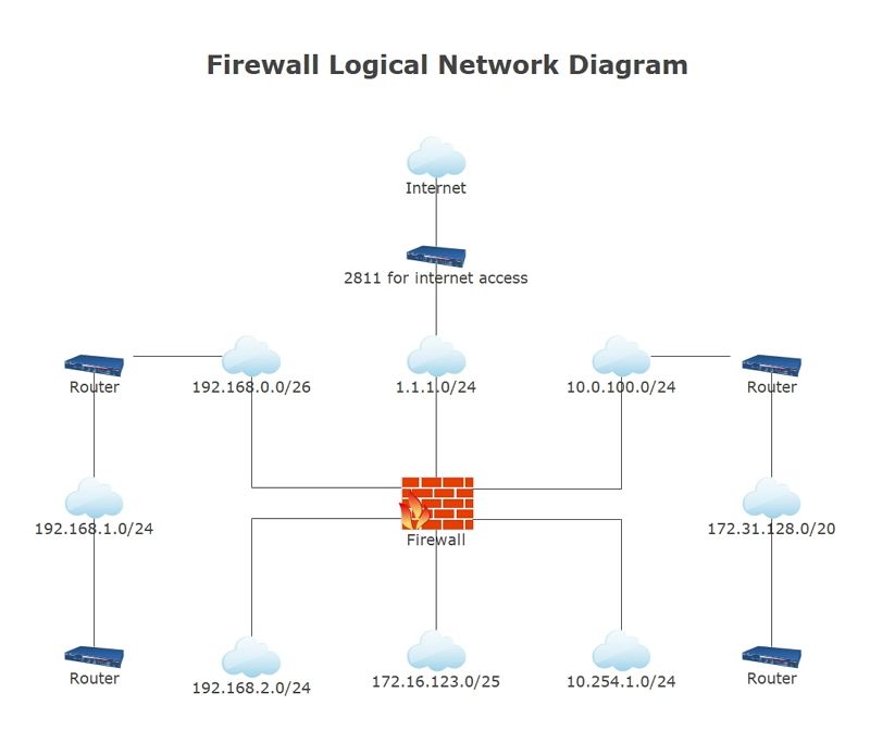 Esempio di diagramma di rete logica