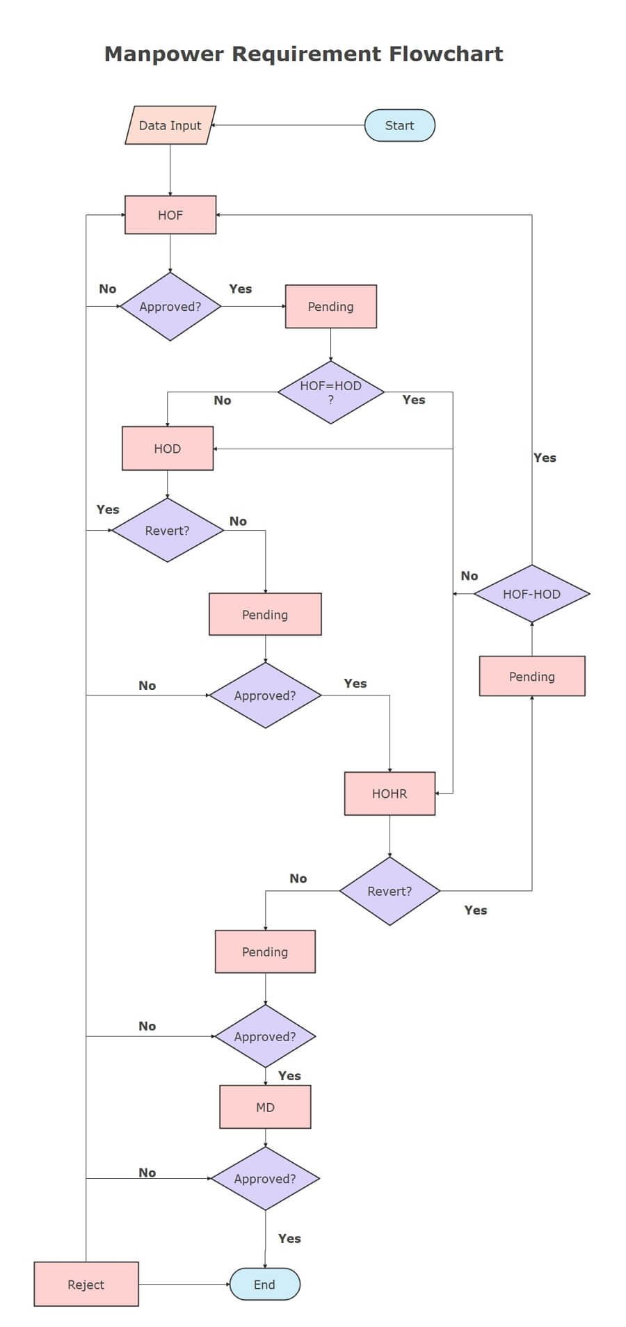 Flowchart Examples