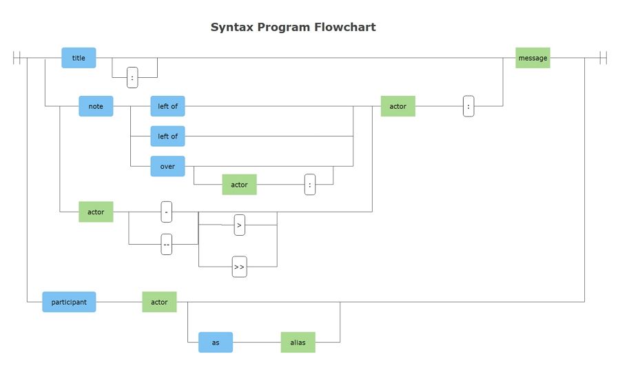 Program Flowchart example