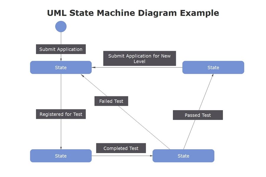 Diagramme UML d'état-transition