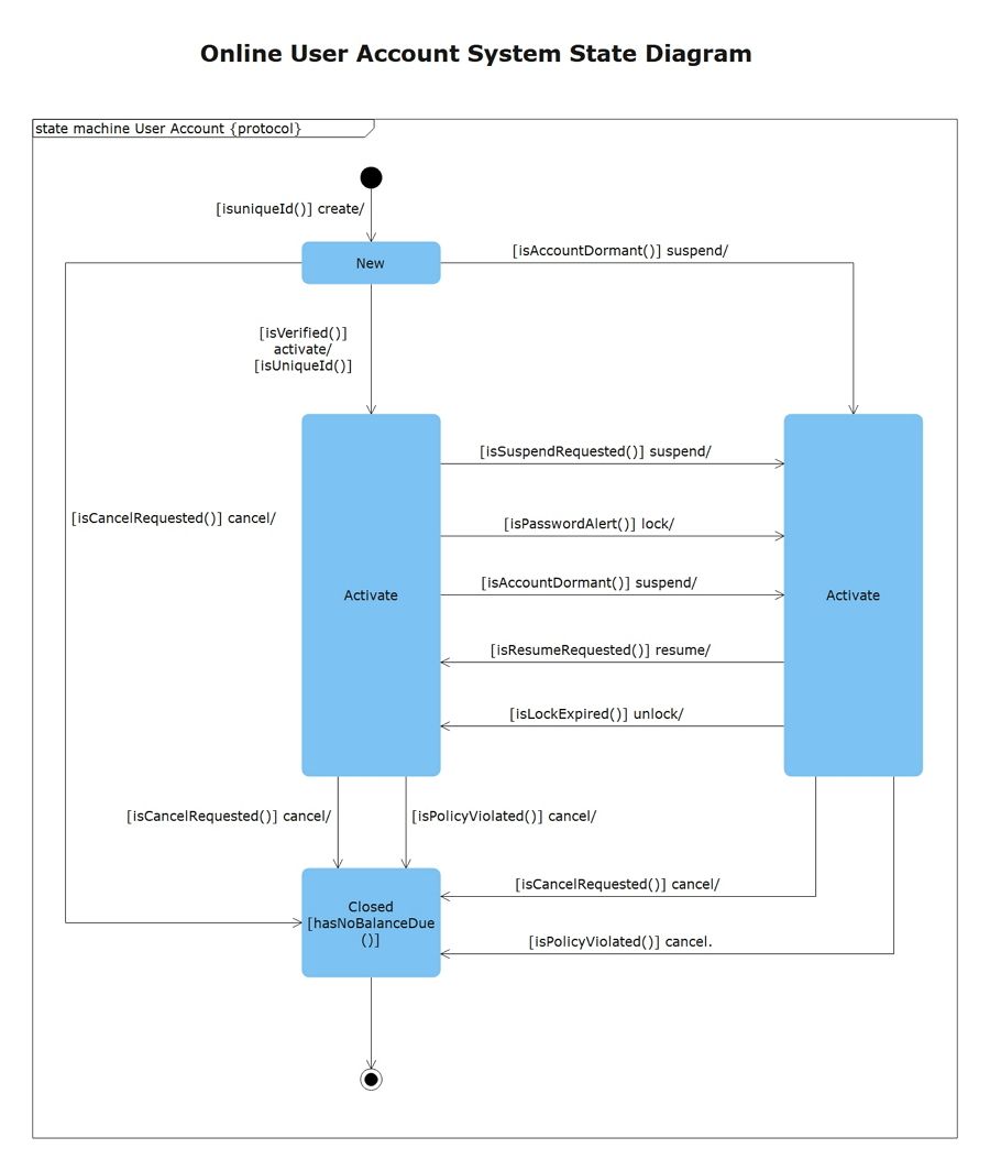 Uml State Diagram Examples