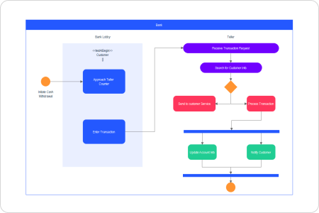 Aktivitätsdiagramm