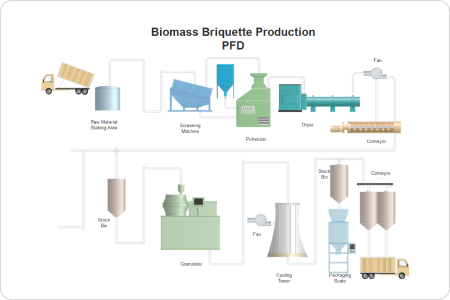 Biomasse Brikett Produktion P&ID