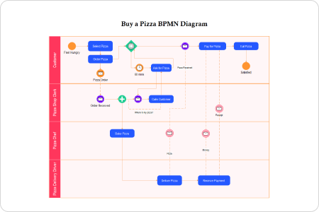 BPMN