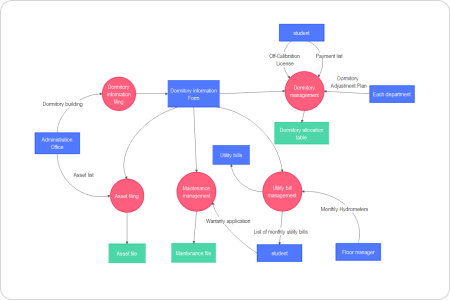 diagrama de flujo de datos