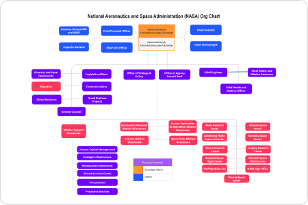 NASA org chart