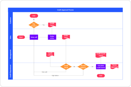 tableau de flux de processus