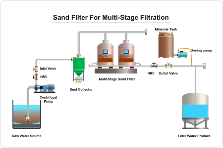 Sandfilter P&ID