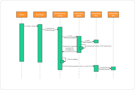 Sequenzdiagramm