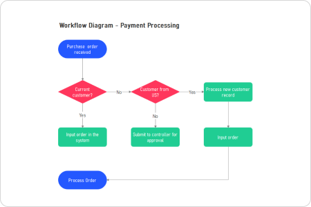 diagrama de fluxo de trabalho