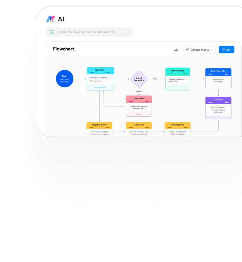 AI flowchart generation