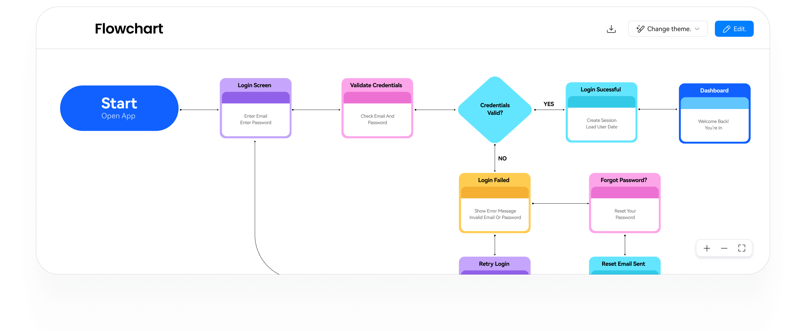 AI generated flowchart