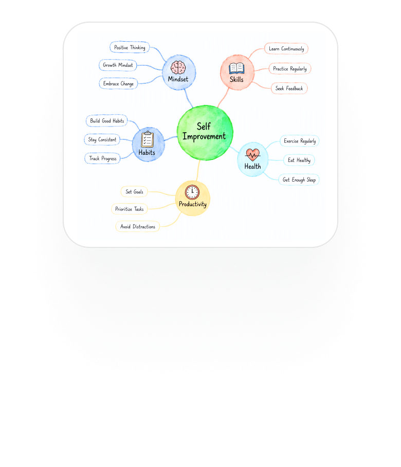 Self improvement mindmap